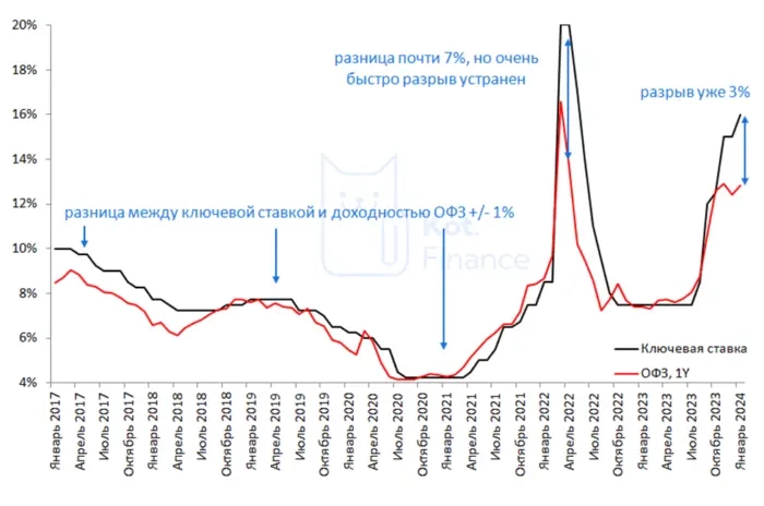Ставки сделаны, ставок больше нет: цифры говорят о снижении ключевой ставки в феврале Ставки сделаны, ставок больше нет: цифры говорят о снижении ключевой ставки в феврале