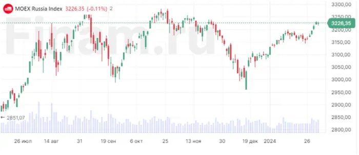 Аналитика перед IPO, новые выпуски облигаций, недвижимость всегда растет Аналитика перед IPO, новые выпуски облигаций, недвижимость всегда растет