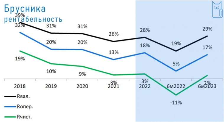Брусника: облигации с доходностью 18% Брусника: облигации с доходностью 18%