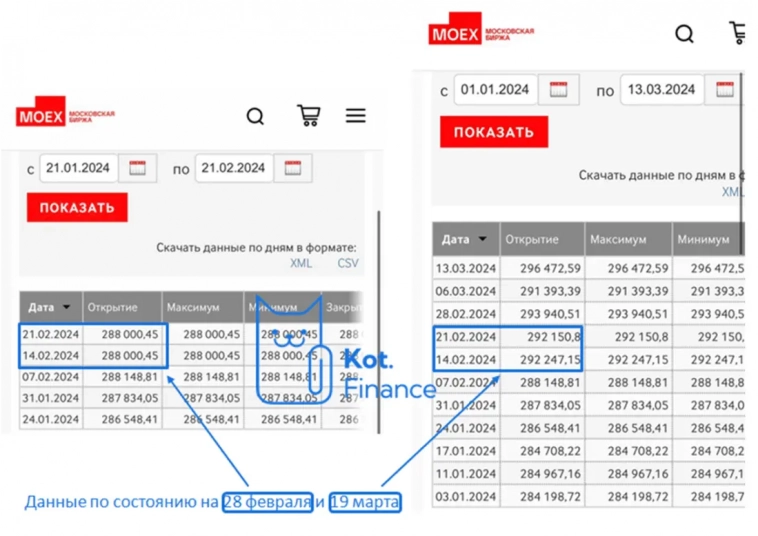 Мосбиржа спрятала косяк и задним числом изменила данные Мосбиржа спрятала косяк и задним числом изменила данные