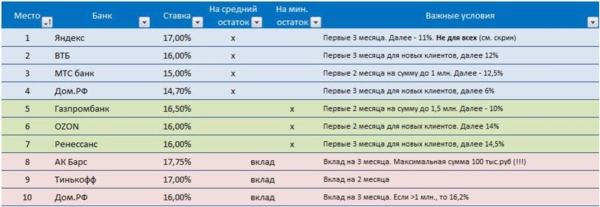 🔥Лучшие дивидендные акции, ТОП вкладов и накопительных счетов и финансовый юмор 🔥Лучшие дивидендные акции, ТОП вкладов и накопительных счетов и финансовый юмор