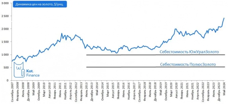 🥇 Обзор Полюс Золото: лучшая валютная облигация 🥇 Обзор Полюс Золото: лучшая валютная облигация