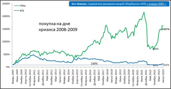 ❌Инвестиционный антитоп. Худшие акции пятилетки ❌Инвестиционный антитоп. Худшие акции пятилетки