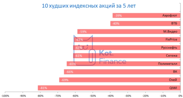 ❌Инвестиционный антитоп. Худшие акции пятилетки ❌Инвестиционный антитоп. Худшие акции пятилетки