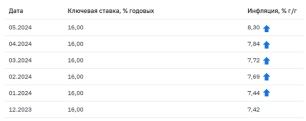 📈Инфляция растет, намекая на рост ставки. Но кого этим удивишь?