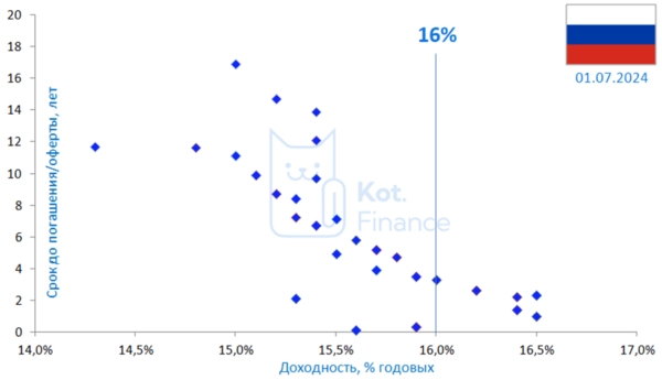 🐋Очередное дно в ОФЗ 🐋Очередное дно в ОФЗ