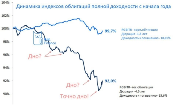 🐾Котайджест: ❌ конец льготной ипотеки и рост цен 📈, итоги IPO, антирекорды в ОФЗ😥 🐾Котайджест: ❌ конец льготной ипотеки и рост цен 📈, итоги IPO, антирекорды в ОФЗ😥