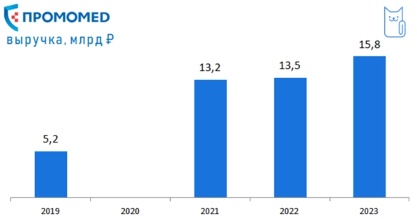 💊Таблетка для прибыли: IPO Промомед 💊Таблетка для прибыли: IPO Промомед
