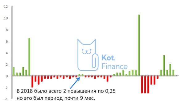 Как заработать на ключевой ставке и причем здесь циклы? 🌀