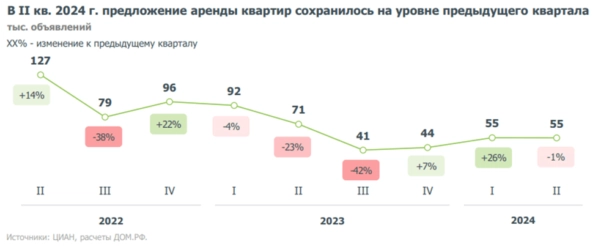 👻Снять квартиру стало еще дороже. А что вы хотели с такими ценами?💩 👻Снять квартиру стало еще дороже. А что вы хотели с такими ценами?💩