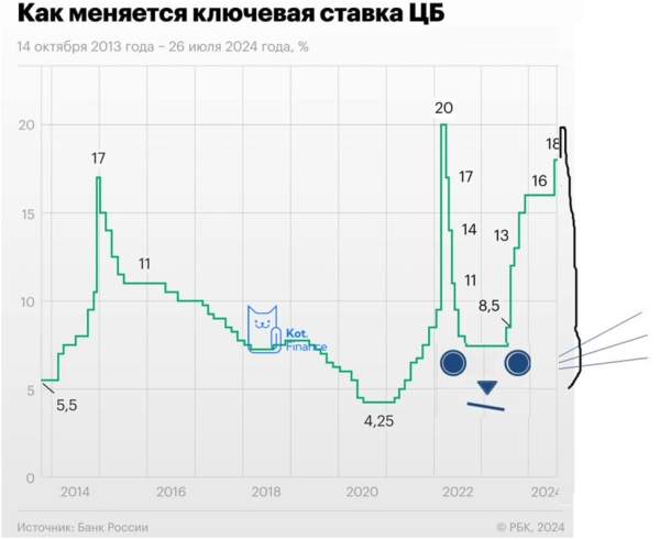 ЦБ поднял ставку до 18%. Кому теперь на Руси жить хорошо?