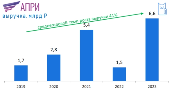 IPO АПРИ 🏡Альтернативный взгляд на стройку. Без оптимизма IPO АПРИ 🏡Альтернативный взгляд на стройку. Без оптимизма