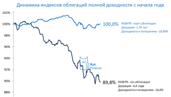 👮Индекс гос.облигаций близок к минимуму. Есть ли здесь инвестиционная возможность?