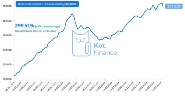🔥Финансовый дайджест Котайджест: 💸валюта, 🏡недвижимость, 🏭акции, бонды📈