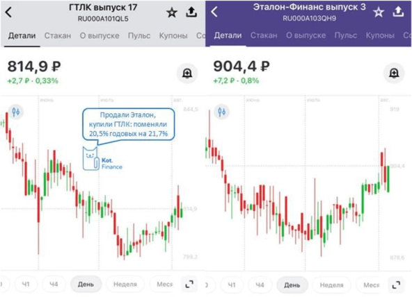 🔥Финансовый дайджест Котайджест: 💸валюта, 🏡недвижимость, 🏭акции, бонды📈