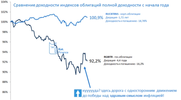 🚩Фальстарт в гос.облигациях
