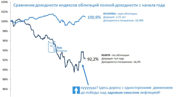 ⭐️Котайджест 🐾: что с ОФЗ? Когда снизят ставку? И как экономить на кредитах? Свободу Дурову! ⭐️Котайджест 🐾: что с ОФЗ? Когда снизят ставку? И как экономить на кредитах? Свободу Дурову!