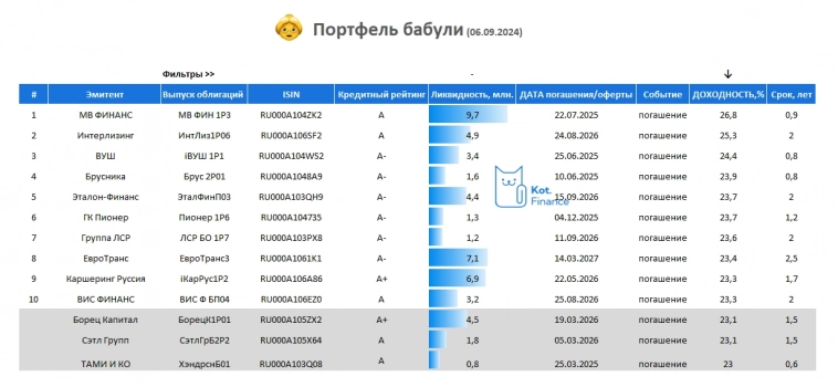 ⭐️Портфель облигаций бабули. Новый выпуск👵