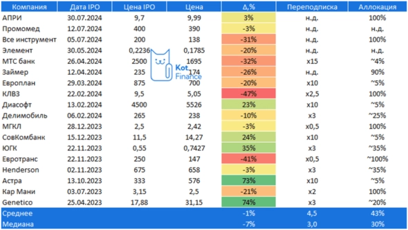 ⭐️ «IPO это выгодно» - так кричат заголовки перед размещением. Но не говорят, кому именно 🤔 ⭐️ «IPO это выгодно» - так кричат заголовки перед размещением. Но не говорят, кому именно 🤔