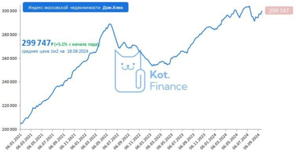 ⭐️Котайджест 🐾: подборки облигаций, лучшие и худшие IPO, недвижимость снова растет🏡 ⭐️Котайджест 🐾: подборки облигаций, лучшие и худшие IPO, недвижимость снова растет🏡