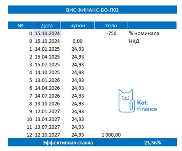 ⭐️Парад фу-фу-фу оферт💩 в облигациях продолжается. ВИС Финанс ⭐️Парад фу-фу-фу оферт💩 в облигациях продолжается. ВИС Финанс