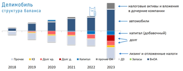 ⭐️Облигации Делимобиль🚙 все еще лучше акций