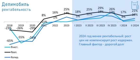 ⭐️Облигации Делимобиль🚙 все еще лучше акций