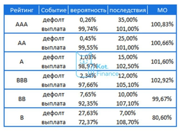 ⭐️ВДО, или первый эшелон? В какие облигации вкладывать? ⭐️ВДО, или первый эшелон? В какие облигации вкладывать?