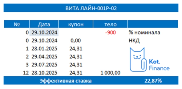⭐️Парад фу-фу-фу оферт💩 в облигациях продолжается. Вита-Лайн ⭐️Парад фу-фу-фу оферт💩 в облигациях продолжается. Вита-Лайн