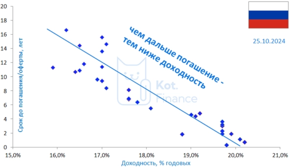 ⭐️10-летние ОФЗ дают самую высокую доходность в новейшей истории. Возможность, или ловушка? ⭐️10-летние ОФЗ дают самую высокую доходность в новейшей истории. Возможность, или ловушка?