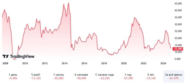 ⭐️Котайджест 🐾: доходность 30% уже не удивляет, идея в Сегеже, и присматриваемся к Европлану