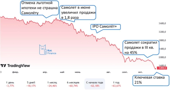 ⭐️Котайджест 🐾: доходность 30% уже не удивляет, идея в Сегеже, и присматриваемся к Европлану