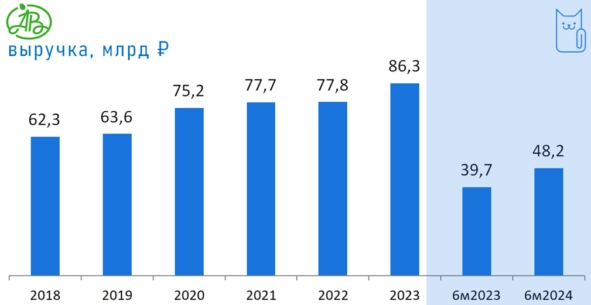 ⭐️Азбука Вкуса. Разбор финансов и облигаций🍓 ⭐️Азбука Вкуса. Разбор финансов и облигаций🍓