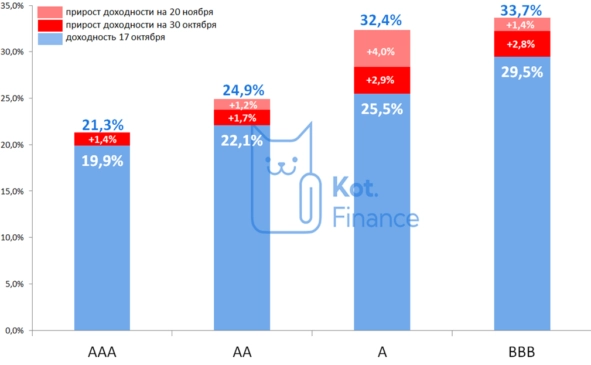 ⭐️Фантастический рост доходности в рейтинге А 😳 Как заработать? ⭐️Фантастический рост доходности в рейтинге А 😳 Как заработать?