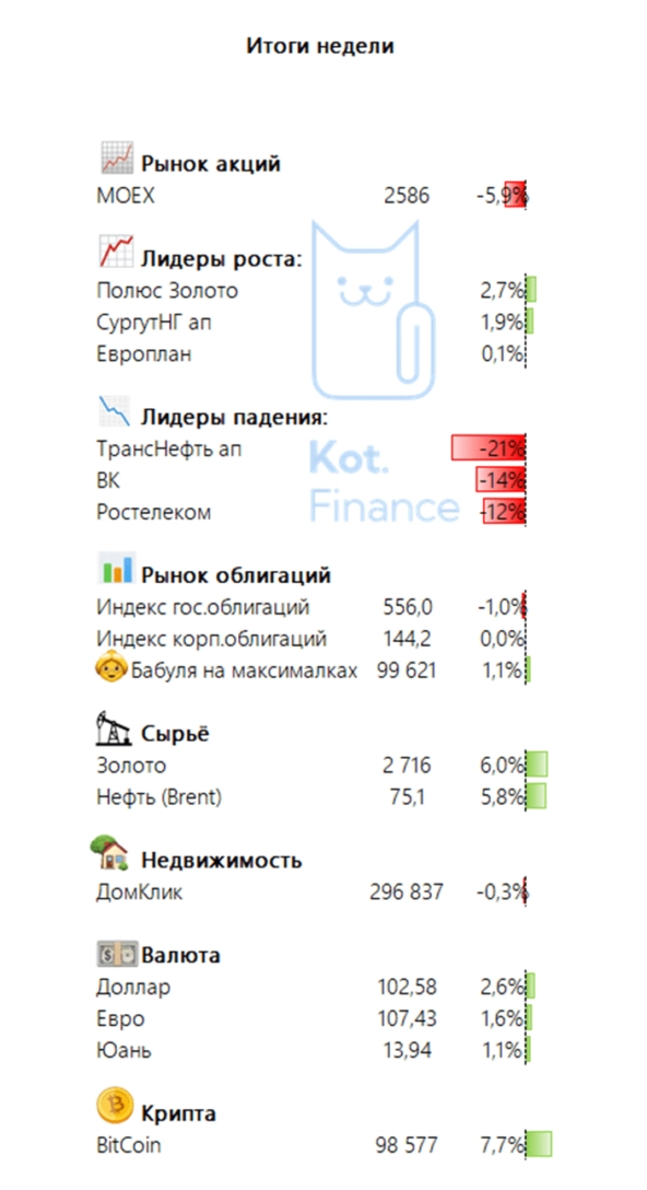 🗓Итоги недели на финансовых рынках🐾 🗓Итоги недели на финансовых рынках🐾