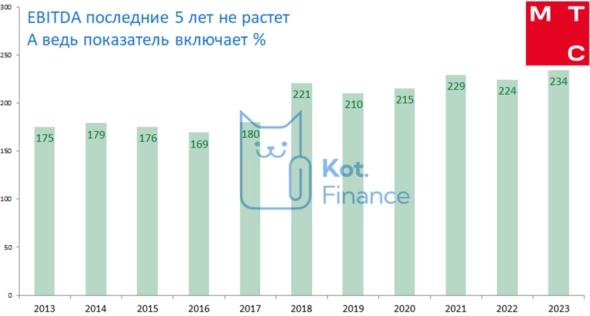 🥚 МТС: разбор динамики финансов за 10 лет🍳