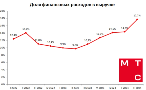 🥚 МТС: разбор динамики финансов за 10 лет🍳