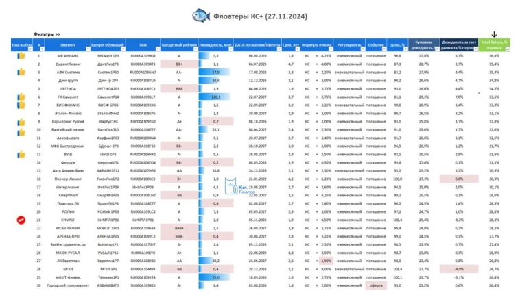 ⭐️Доходность облигаций снова растет. Чем хороши 🐟флоатеры?