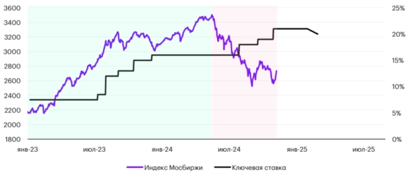 🔥Что будет с рынками в 2025 году? А с нами? 🔮