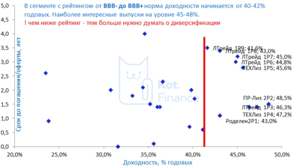 ⭐️Обзор лизинговых облигаций👅От ВВВ- до АА ⭐️Обзор лизинговых облигаций👅От ВВВ- до АА