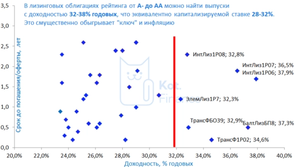 ⭐️Обзор лизинговых облигаций👅От ВВВ- до АА ⭐️Обзор лизинговых облигаций👅От ВВВ- до АА