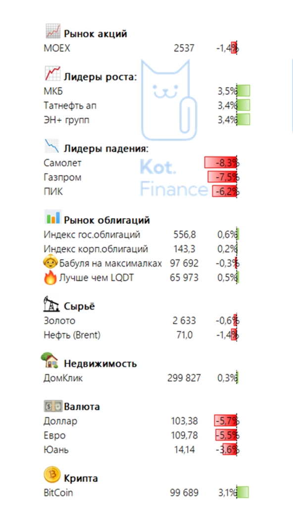 🗓Итоги недели на финансовых рынках🐾 🗓Итоги недели на финансовых рынках🐾