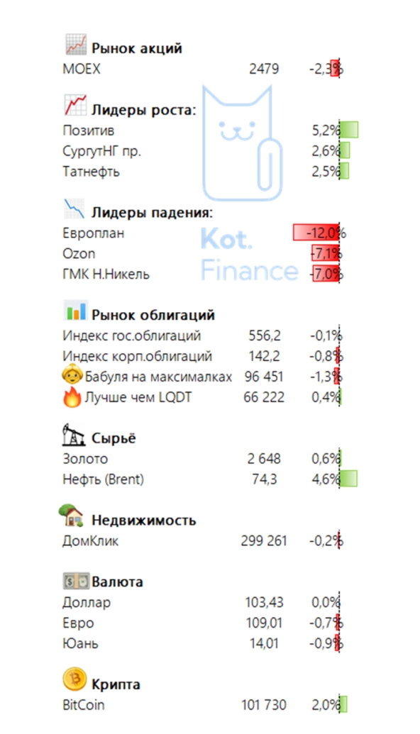 🗓Итоги недели на финансовых рынках🐾 🗓Итоги недели на финансовых рынках🐾