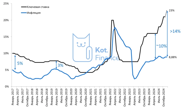 📈Инфляция ускорилась😮Какое повышение ставки ожидать?