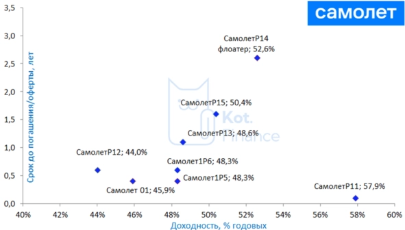 ✈️Самолет летит… к успеху, или дефолту? ✈️Самолет летит… к успеху, или дефолту?