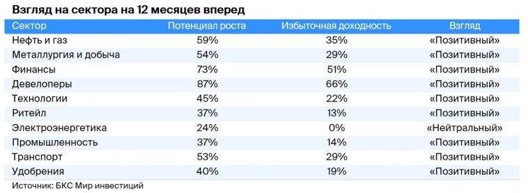📈Строим планы на 2025 год.Какие акции вырастут больше всего? Обзор БКС