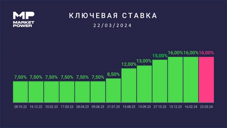⚡️ЦБ РФ снова сохранил ставку на уровне 16%