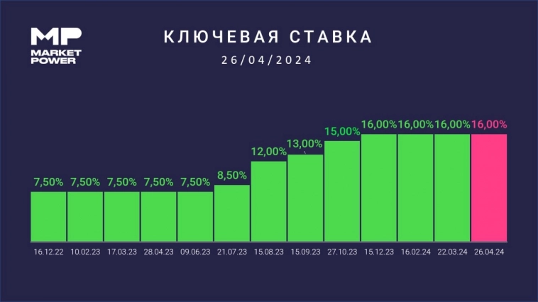 ⚡️ЦБ РФ в третий раз сохранил ставку на уровне 16%