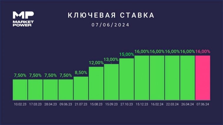 ⚡️ЦБ РФ сохранил ставку на уровне 16%