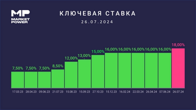 ⚡️ЦБ РФ поднял ставку до 18%